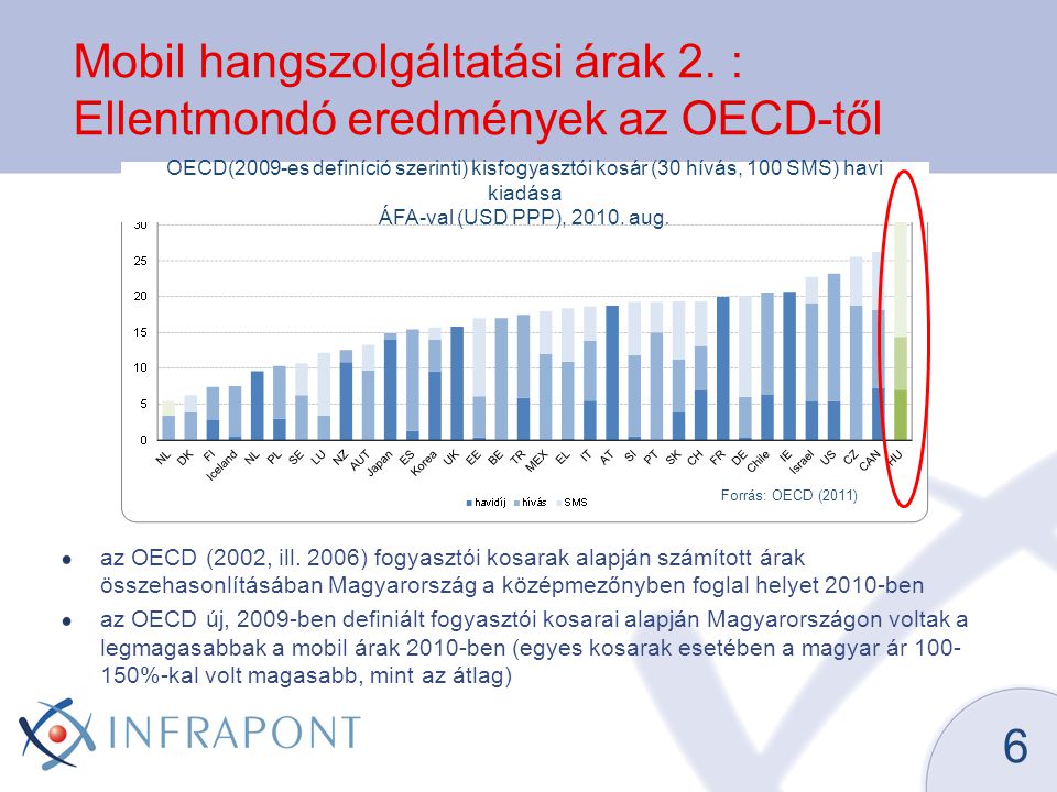 Mobil hangszolgáltatási árak 2. : Ellentmondó eredmények az OECD-től