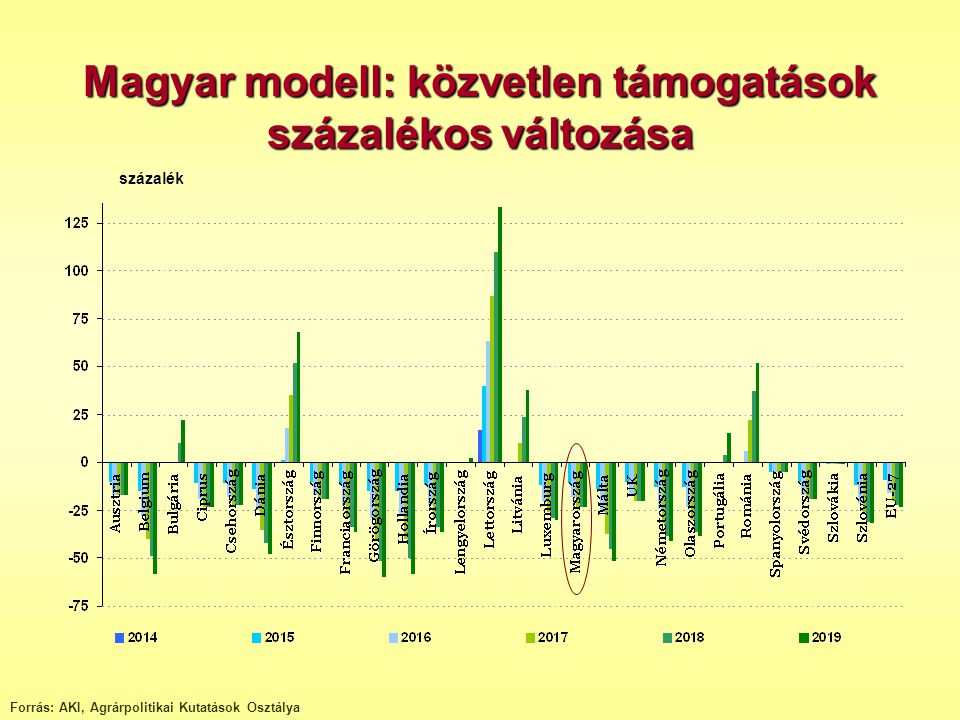 Magyar modell: közvetlen támogatások százalékos változása