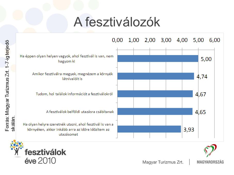 A fesztiválozók Forrás: Magyar Turizmus Zrt. 1-7-ig terjedő skálán.