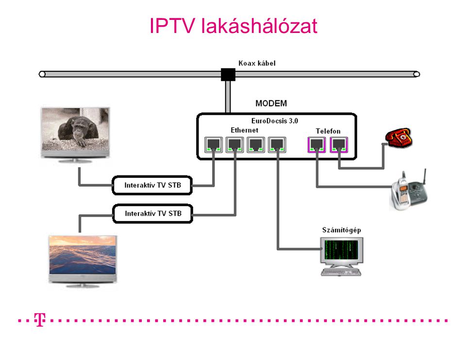 IPTV lakáshálózat