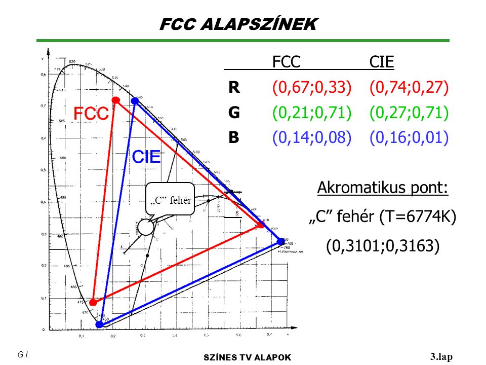 FCC ALAPSZÍNEK FCC CIE R (0,67;0,33) (0,74;0,27)