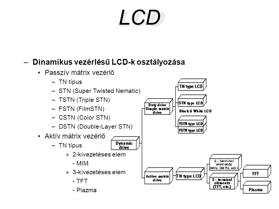 LCD LCD Dinamikus vezérlésű LCD-k osztályozása Passzív mátrix vezérlő