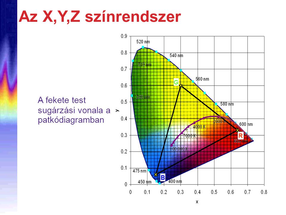 Az X,Y,Z színrendszer A fekete test sugárzási vonala a patkódiagramban