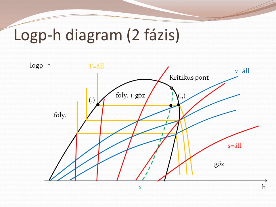 Logp-h diagram (2 fázis)