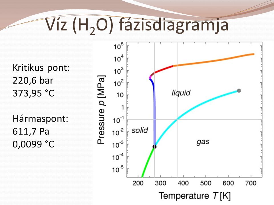 Víz (H2O) fázisdiagramja