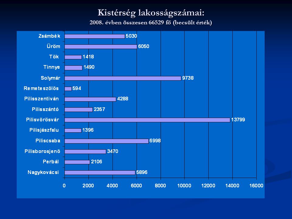 Kistérség lakosságszámai: évben összesen fő (becsült érték)