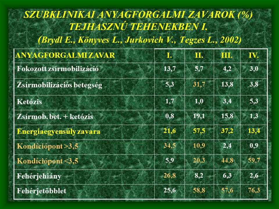 SZUBKLINIKAI ANYAGFORGALMI ZAVAROK (%) TEJHASZNÚ TEHENEKBEN I. (Brydl E., Könyves L., Jurkovich V., Tegzes L., 2002)