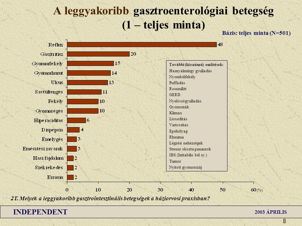 A leggyakoribb gasztroenterológiai betegség (1 – teljes minta)
