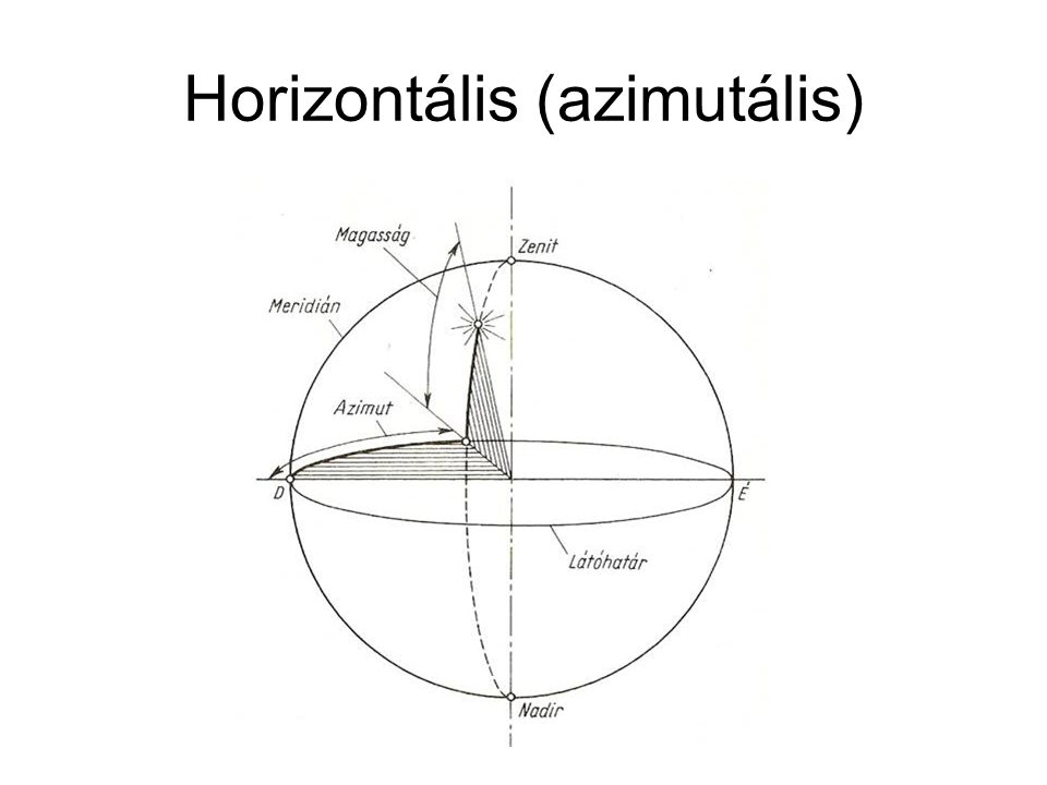 Horizontális (azimutális)