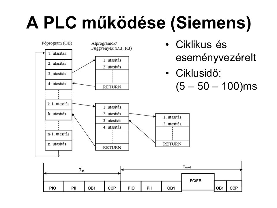 A PLC működése (Siemens)