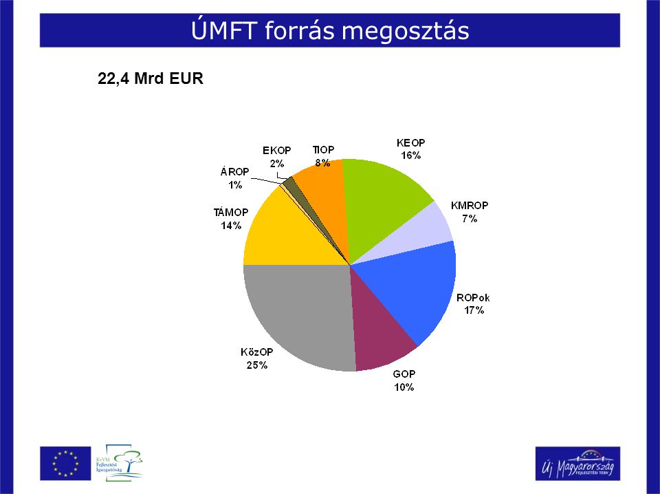ÚMFT forrás megosztás 22,4 Mrd EUR