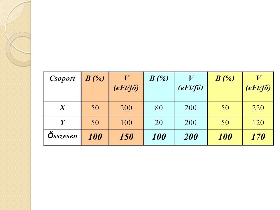 Csoport B (%) V (eFt/fő) X Y Összesen