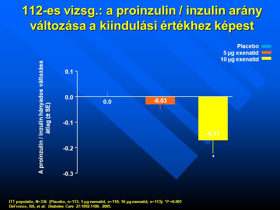 A proinzulin / inzulin hányados változása
