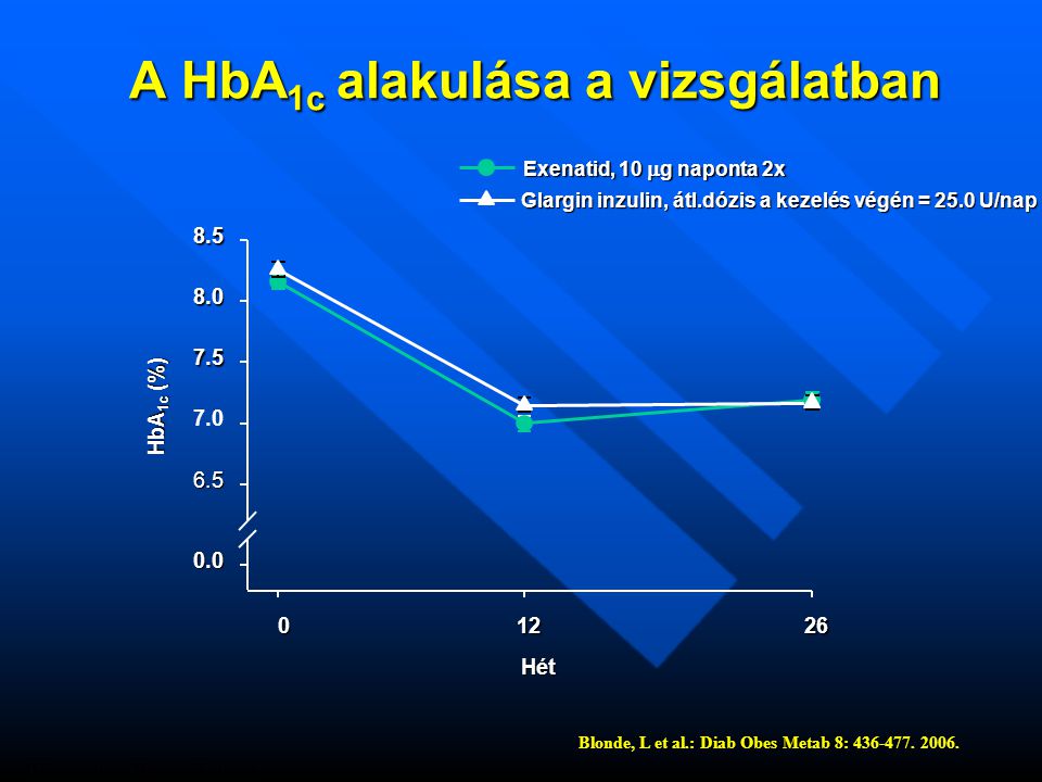 A HbA1c alakulása a vizsgálatban