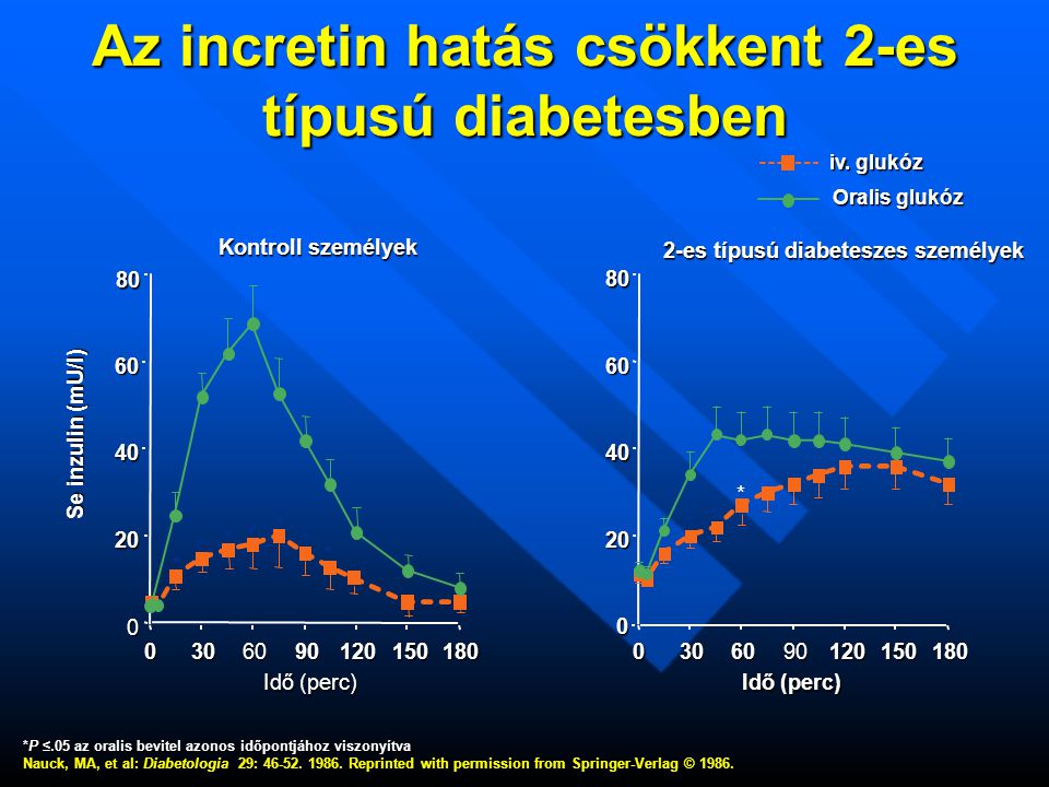 Az incretin hatás csökkent 2-es típusú diabetesben