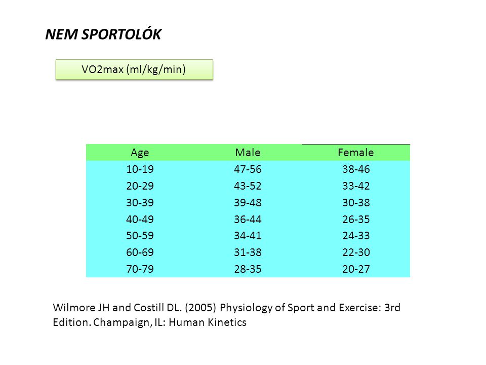 NEM SPORTOLÓK VO2max (ml/kg/min) Age Male Female