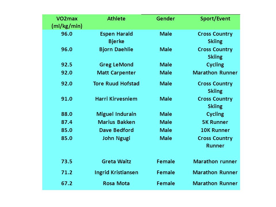 VO2max (ml/kg/min) Athlete. Gender. Sport/Event Espen Harald Bjerke. Male. Cross Country Skiing.
