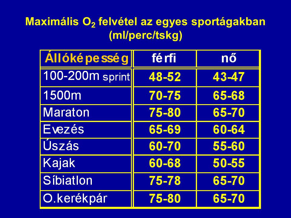 Maximális O2 felvétel az egyes sportágakban (ml/perc/tskg)