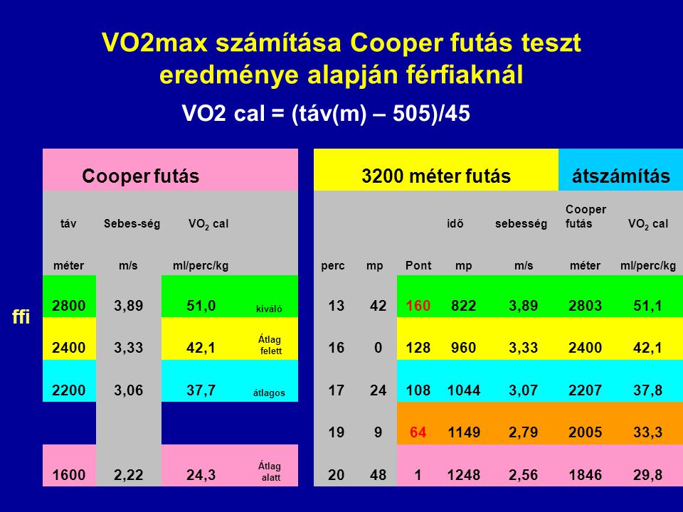 VO2max számítása Cooper futás teszt eredménye alapján férfiaknál