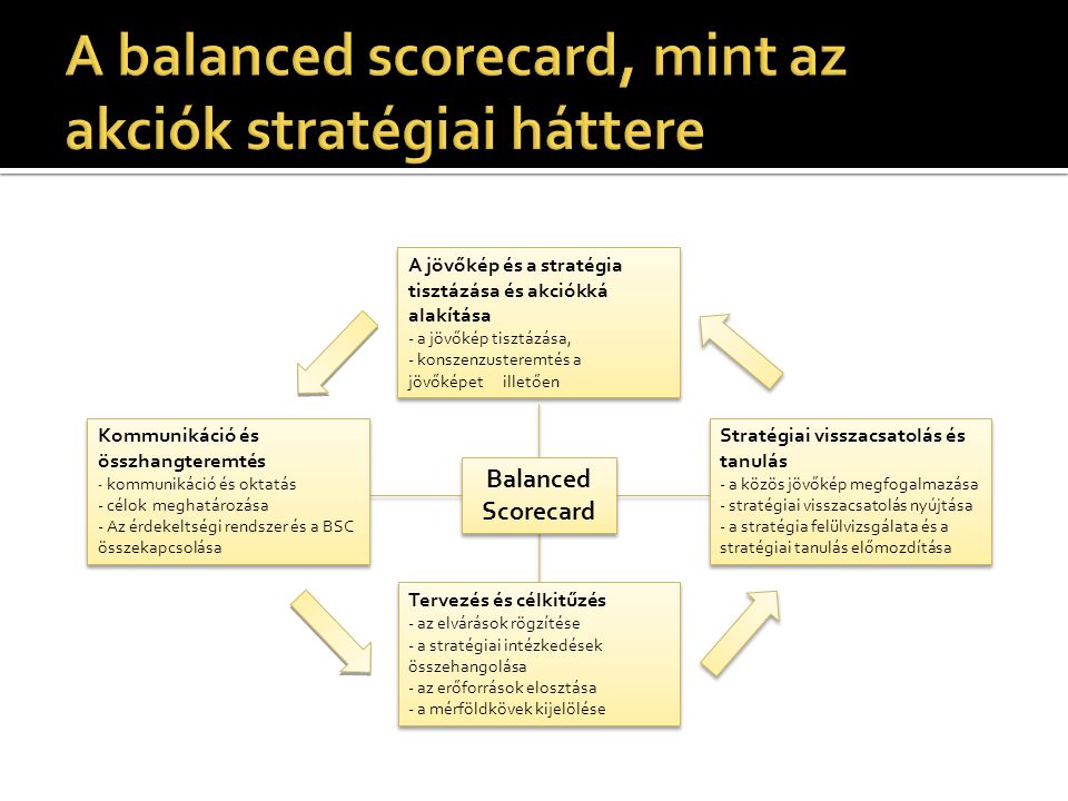 A balanced scorecard, mint az akciók stratégiai háttere