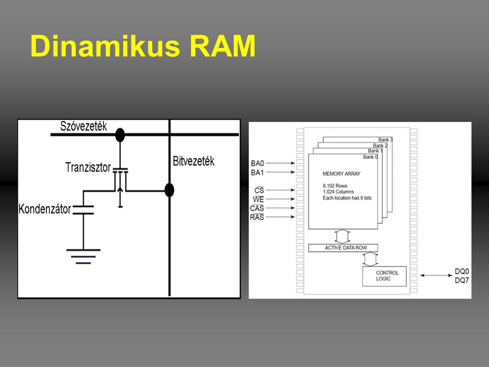 Dinamikus RAM