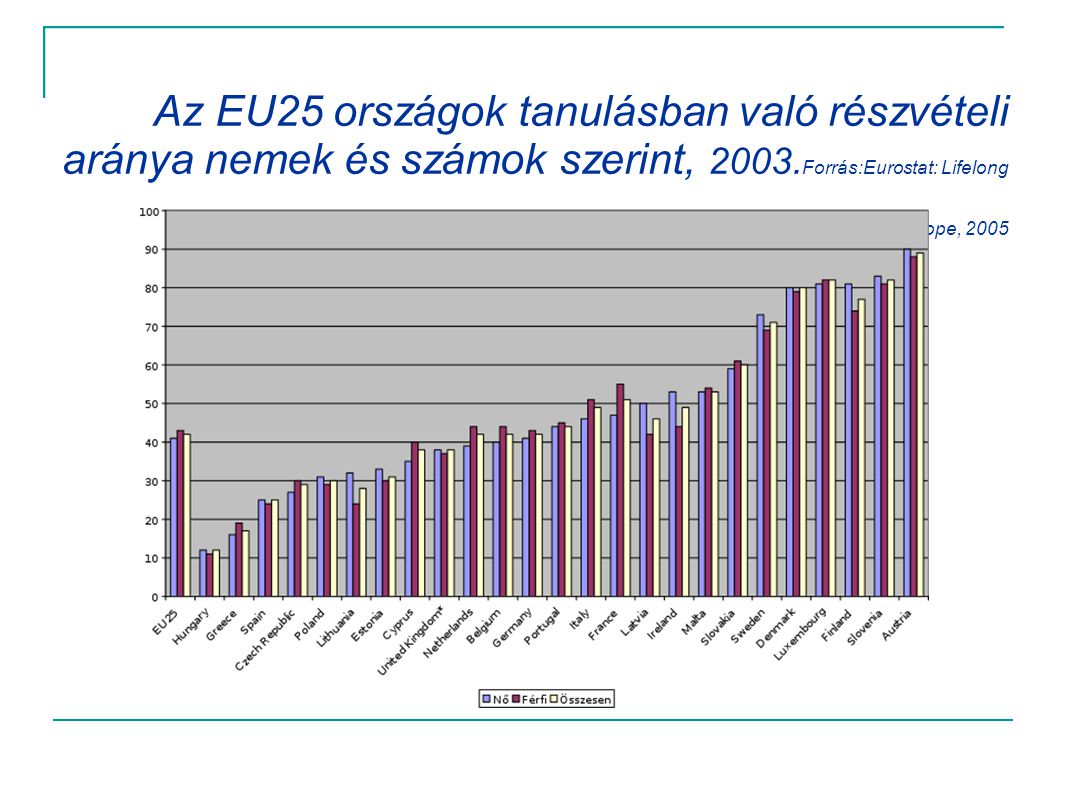 Az EU25 országok tanulásban való részvételi aránya nemek és számok szerint, 2003.Forrás:Eurostat: Lifelong Learning in Europe, 2005