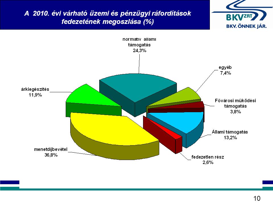 A évi várható üzemi és pénzügyi ráfordítások fedezetének megoszlása (%)