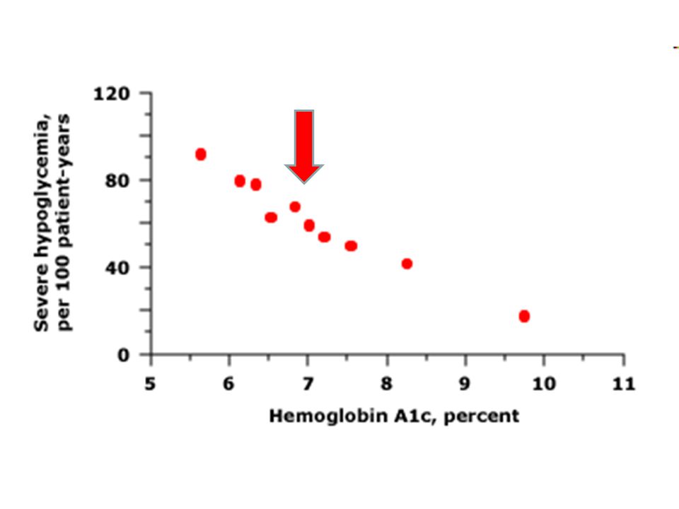 In the Diabetes Control and Complications Trial, there was a progressive increase in the incidence of severe hypoglycemic episodes (per 100 patient-years) at lower attained hemoglobin A1c values during intensive insulin therapy in patients with type 1 diabetes.