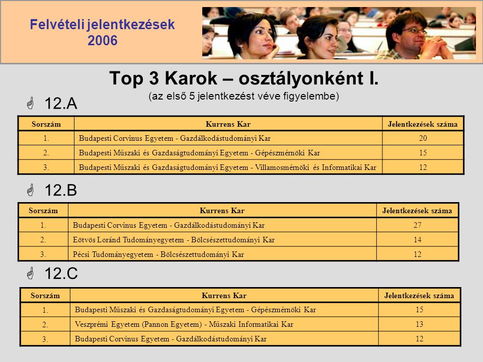 Top 3 Karok – osztályonként I. (az első 5 jelentkezést véve figyelembe)