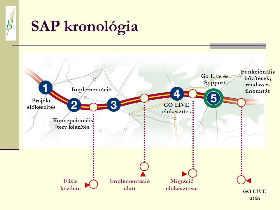 SAP kronológia Funkcionális bővítések; rendszer- finomítás