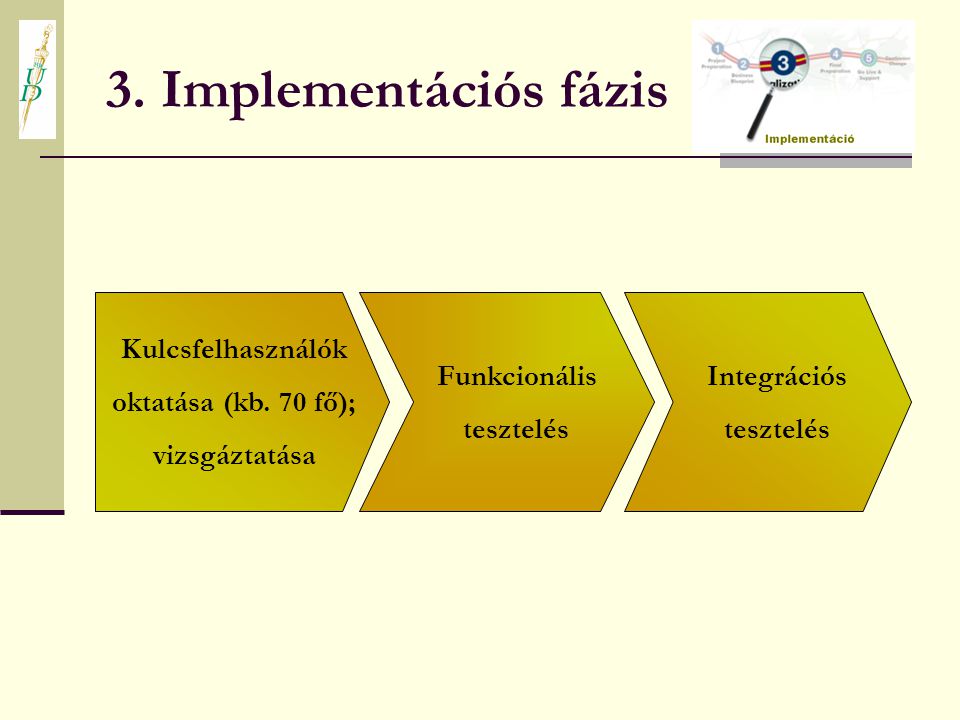 3. Implementációs fázis Kulcsfelhasználók oktatása (kb. 70 fő);