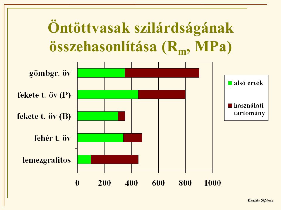 Öntöttvasak szilárdságának összehasonlítása (Rm, MPa)