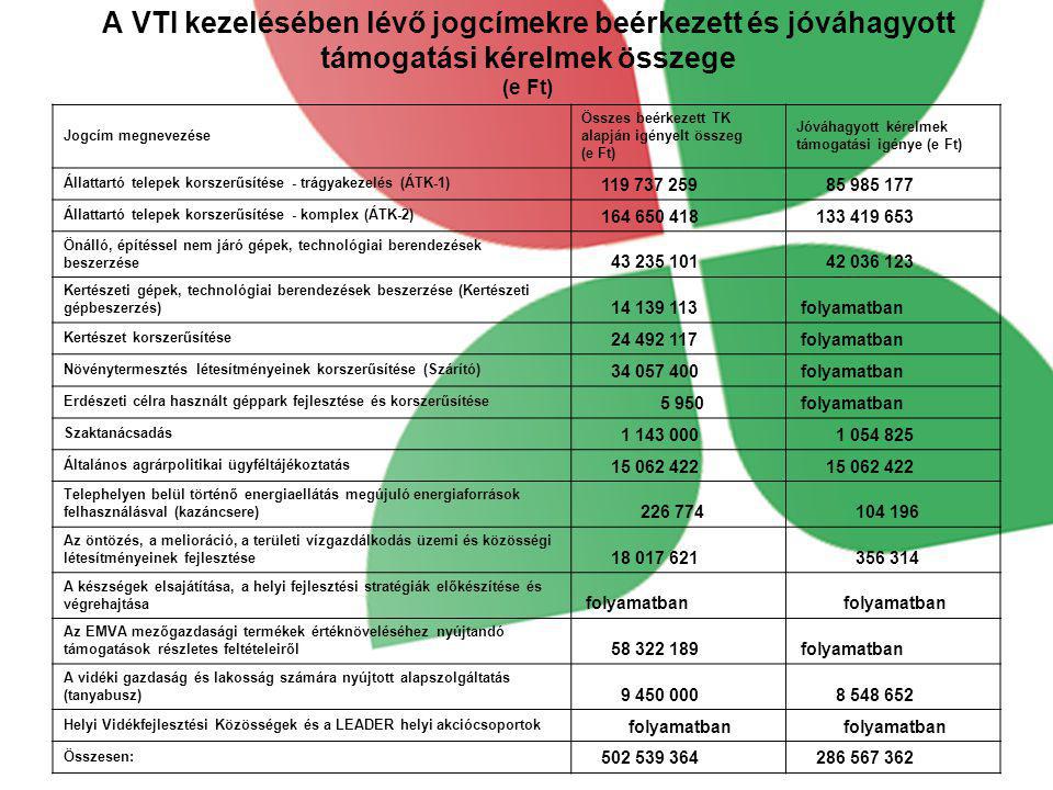A VTI kezelésében lévő jogcímekre beérkezett és jóváhagyott támogatási kérelmek összege (e Ft)