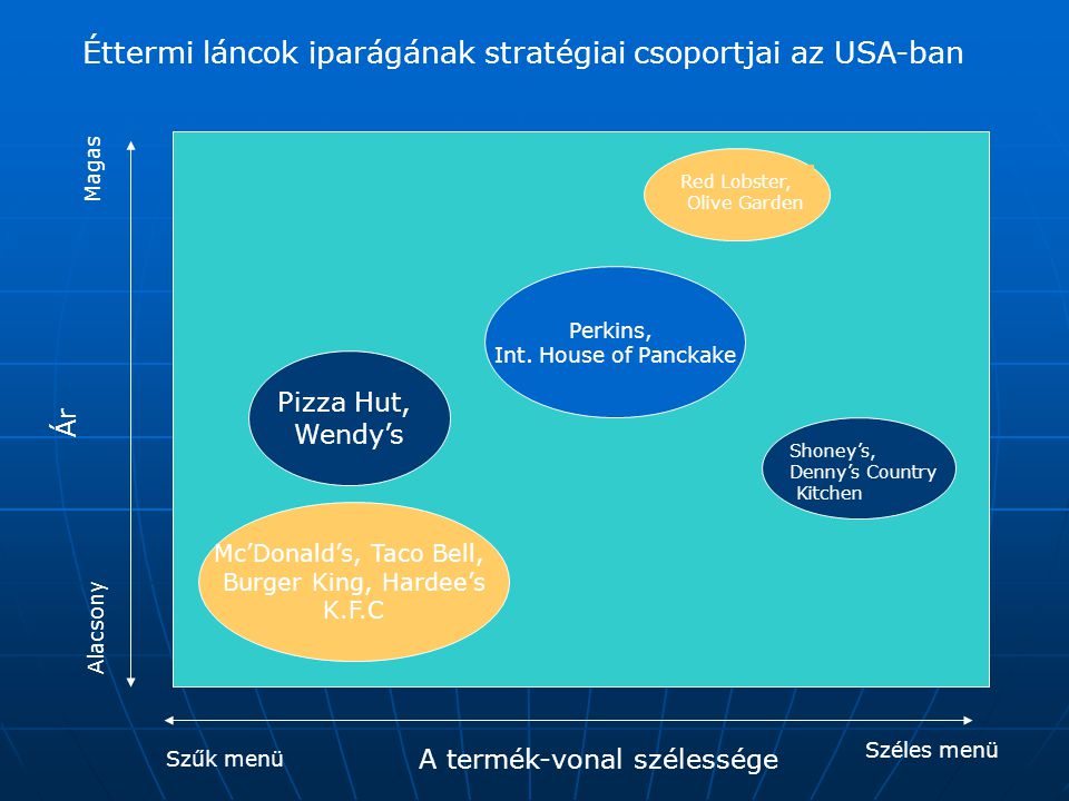Éttermi láncok iparágának stratégiai csoportjai az USA-ban