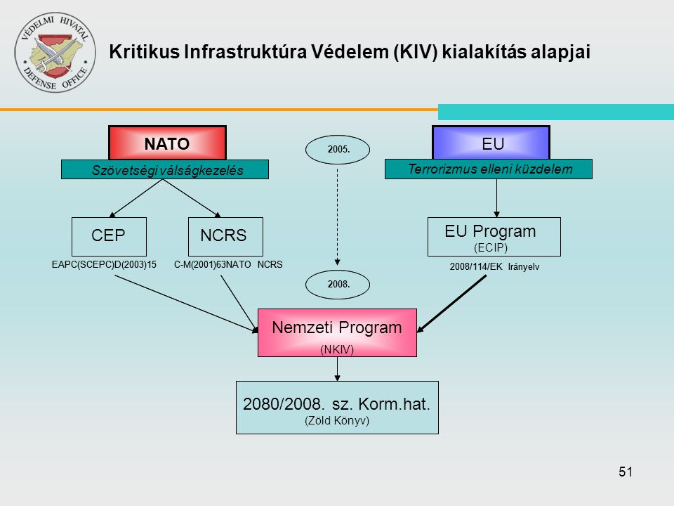 Kritikus Infrastruktúra Védelem (KIV) kialakítás alapjai