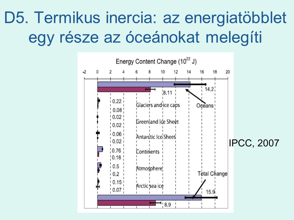 D5. Termikus inercia: az energiatöbblet egy része az óceánokat melegíti