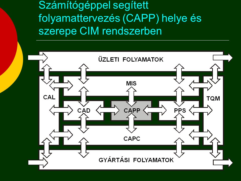 Számítógéppel segített folyamattervezés (CAPP) helye és szerepe CIM rendszerben