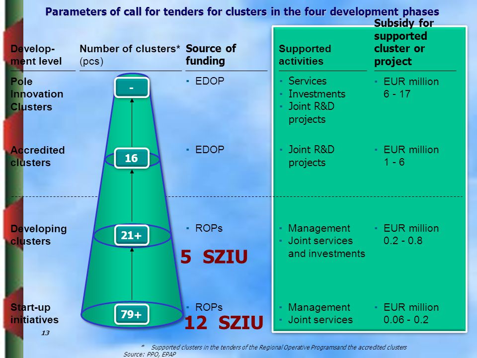 Parameters of call for tenders for clusters in the four development phases