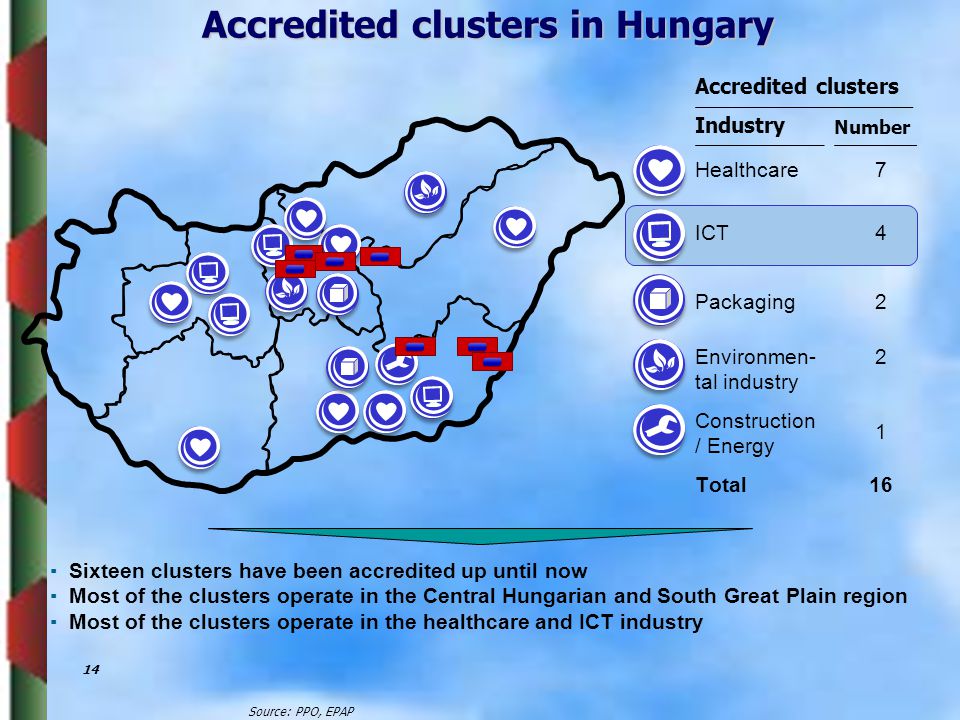 Accredited clusters in Hungary