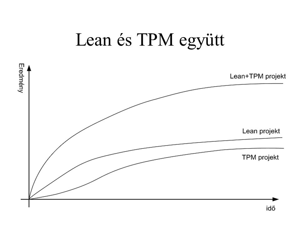Lean és TPM együtt