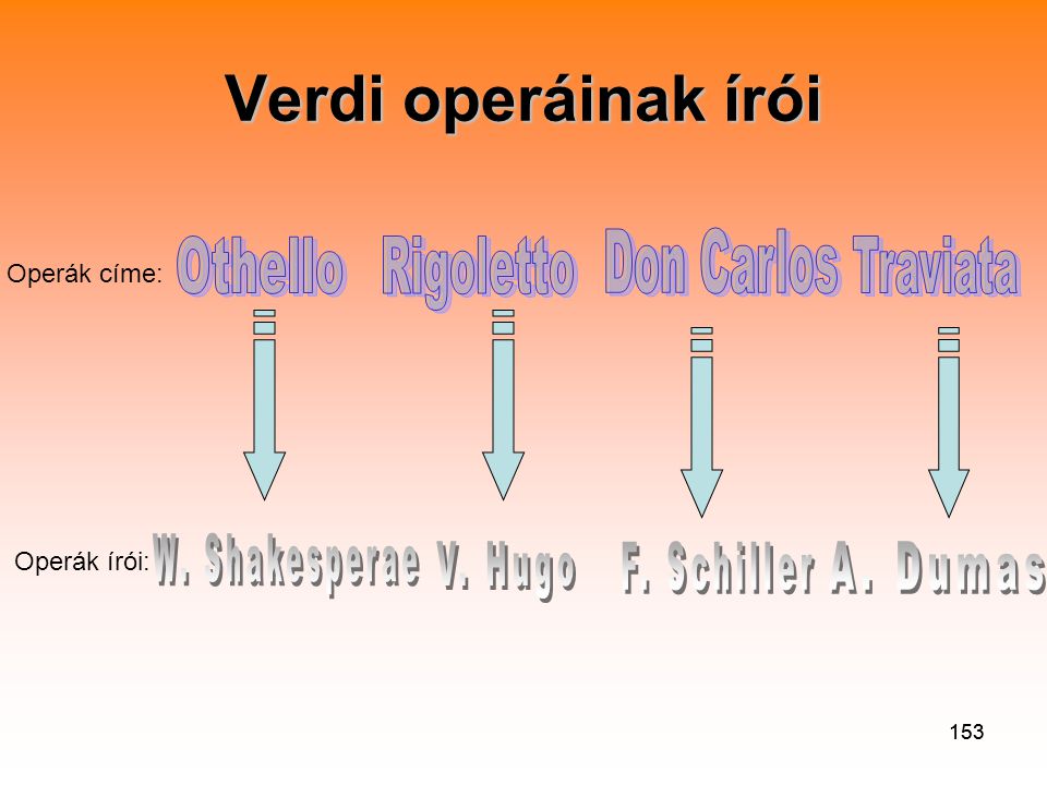Verdi operáinak írói Don Carlos Othello Rigoletto Traviata