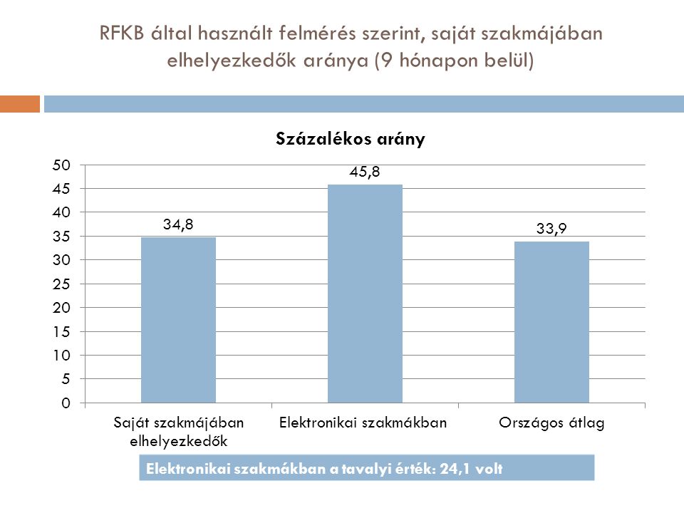RFKB által használt felmérés szerint, saját szakmájában elhelyezkedők aránya (9 hónapon belül)
