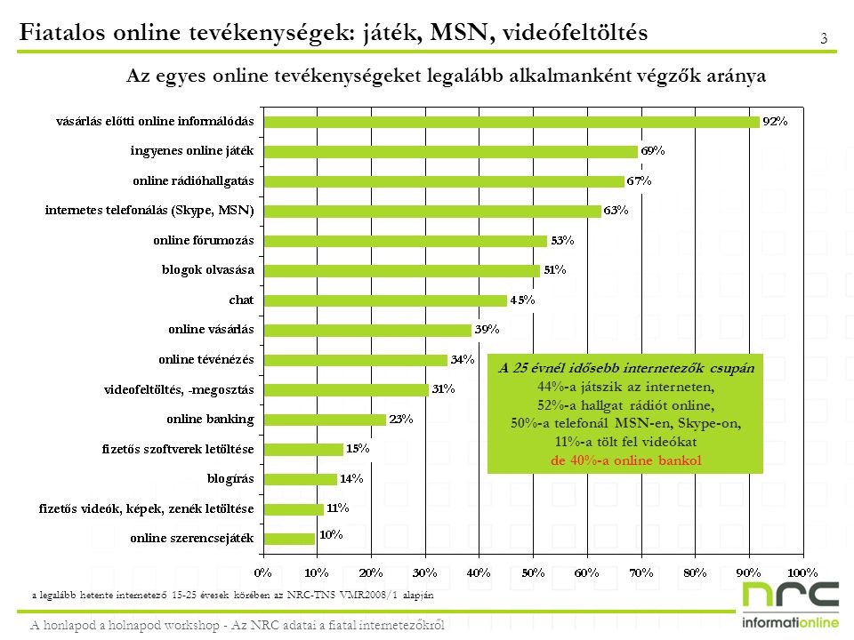 Fiatalos online tevékenységek: játék, MSN, videófeltöltés