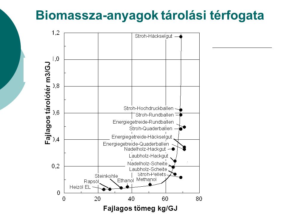 Biomassza-anyagok tárolási térfogata
