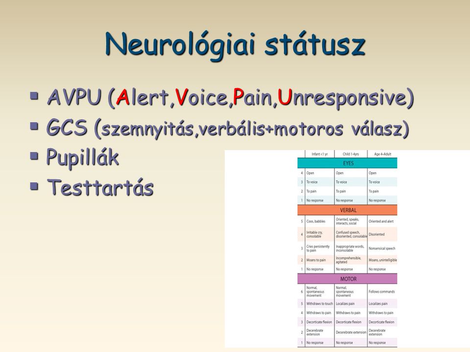 Neurológiai státusz AVPU (Alert,Voice,Pain,Unresponsive)