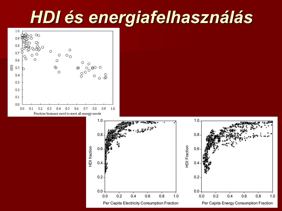 HDI és energiafelhasználás