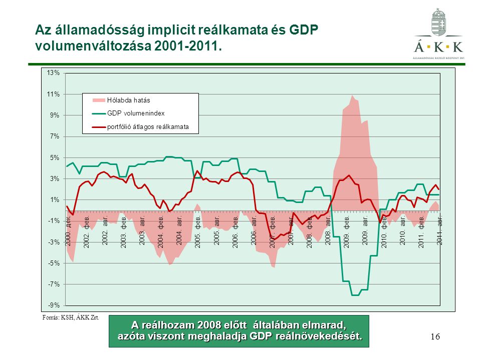 Az államadósság implicit reálkamata és GDP volumenváltozása