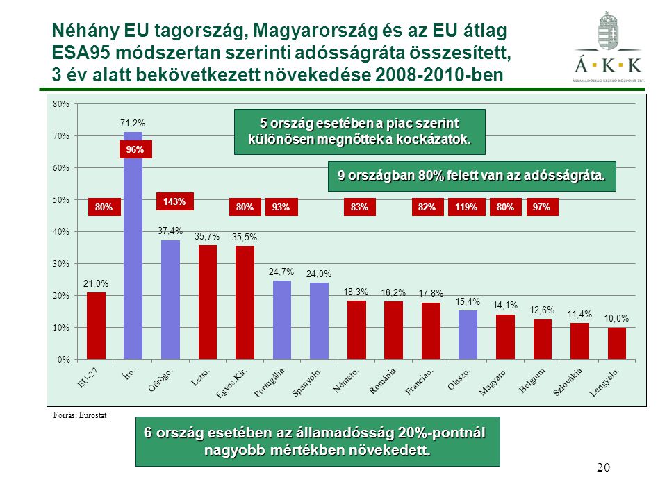 Néhány EU tagország, Magyarország és az EU átlag ESA95 módszertan szerinti adósságráta összesített, 3 év alatt bekövetkezett növekedése ben