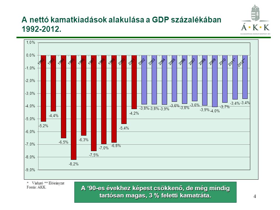 A nettó kamatkiadások alakulása a GDP százalékában