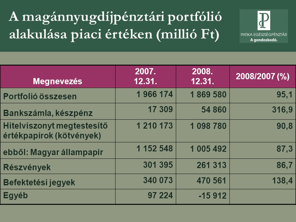 A magánnyugdíjpénztári portfólió alakulása piaci értéken (millió Ft)